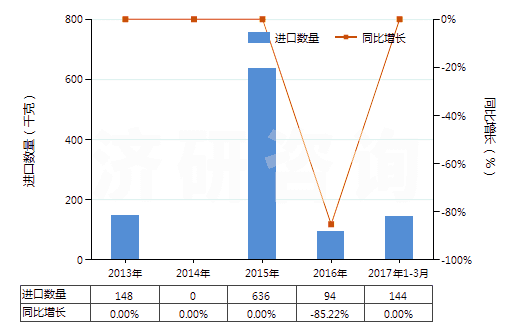 2013-2017年3月中國聚間苯二甲酰間苯二胺短纖（已梳或經(jīng)其他紡前加工）(HS55061011)進(jìn)口量及增速統(tǒng)計